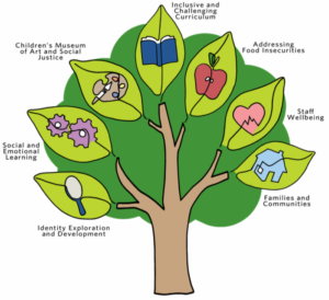 The whole child tree logo, showing our inititaitves